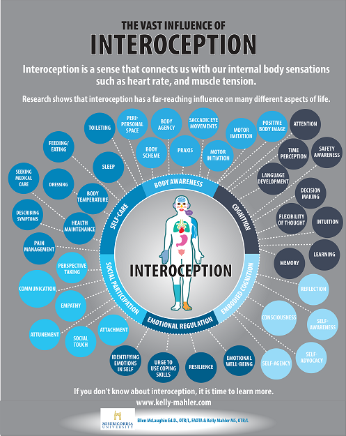 Interoception