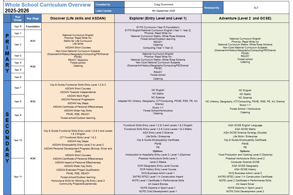 Image of our Curriculum Overview document 202526